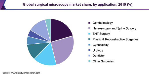 2019年全球手术显微镜市场份额，按应用分列(%)