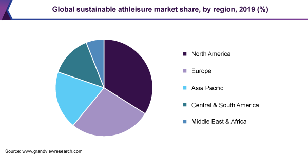 2019年全球可持续运动休闲市场份额(各地区)(%)