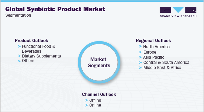 全球Synbiotic产品市场细分