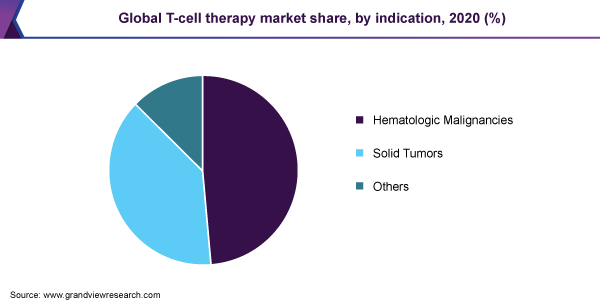 2020年全球t细胞治疗市场份额，按指征分列(%)