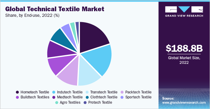 2021年按最终用途划分的全球技术纺织品市场份额(%)