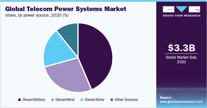 全球电信电源系统市场份额，各电源，2020年(%)