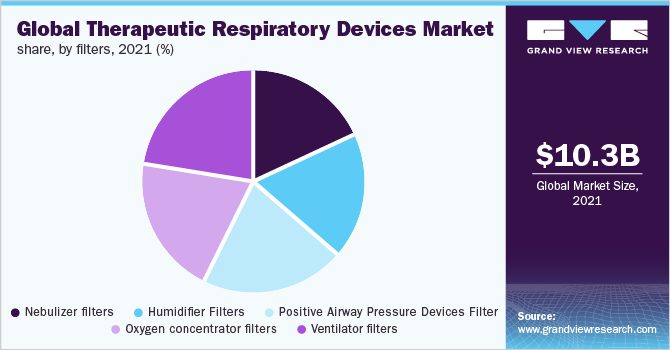 全球治疗呼吸设备市场份额，按过滤器分列，2021年(%)