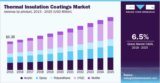 全球隔热涂料市场