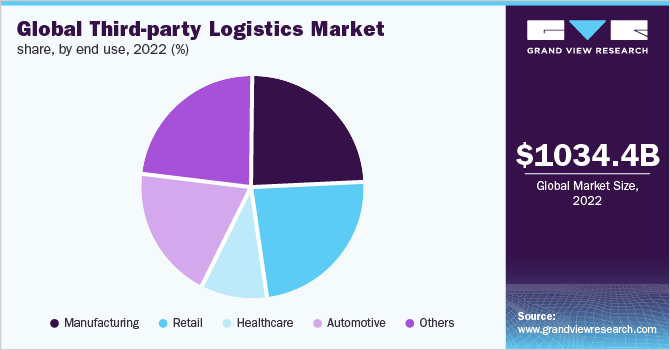 全球第三方物流的市场份额,最终用途,2021 (%)
