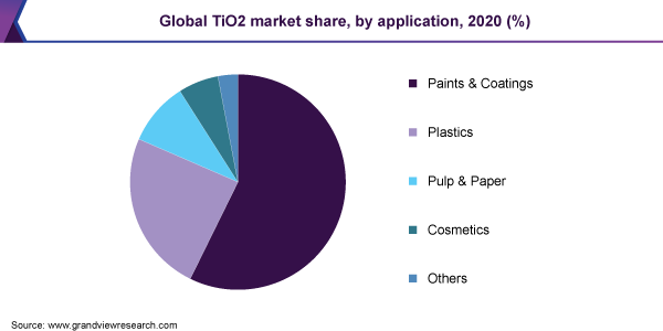 全球市场份额二氧化钛,通过应用,2020 (%)