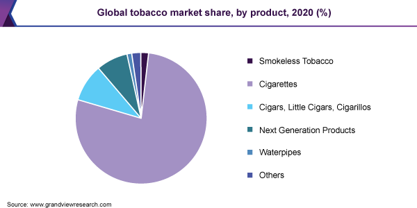 全球烟草市场份额,产品,2020 (%)