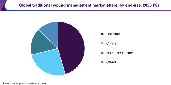 2020年按最终用途划分的全球传统伤口管理市场份额(%)
