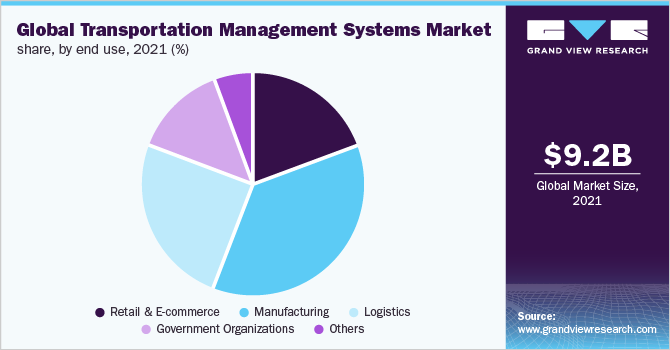 全球运输管理系统的市场份额,最终用途,2021 (%)