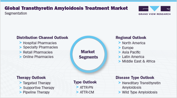 全球经甲状腺素淀粉样变性治疗市场细分