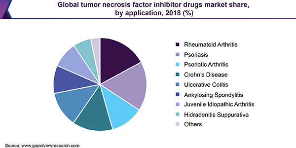 全球肿瘤坏死因子抑制剂药物市场