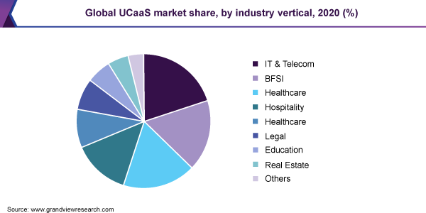 全球UCAAS市场份额，由行业垂直，2020（％）