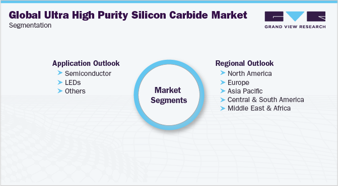 全球超高纯碳化硅市场细分