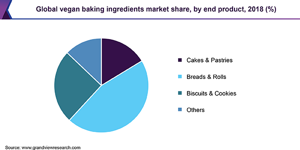 全球素食烘焙原料市场份额