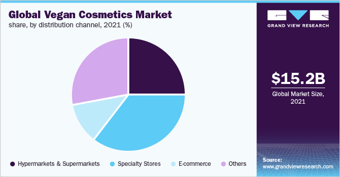 全球素食化妆品市场份额,通过分销渠道,2021年(%)
