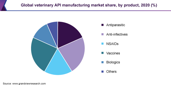 2020年全球兽药原料药生产市场份额(%)