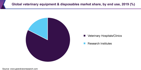 全球兽医设备及一次性用品市场份额
