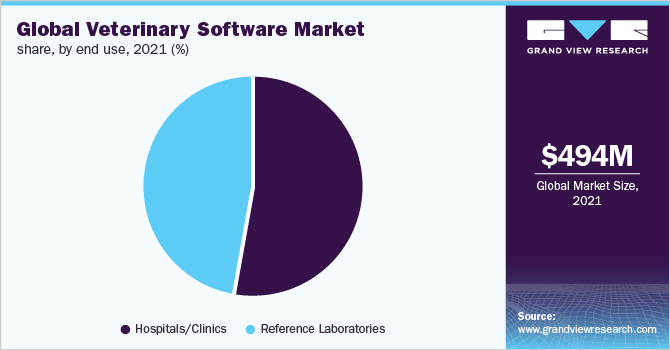 全球兽医软件市场