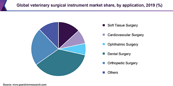全球兽医手术仪器市场份额