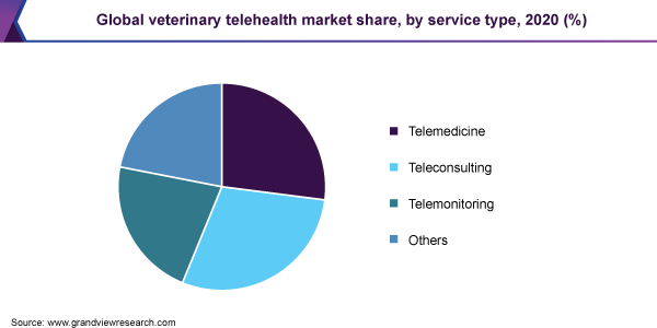 2020年全球兽医远程医疗市场份额(%)