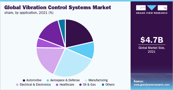 全球振动控制系统的市场份额,通过应用,2021 (%)