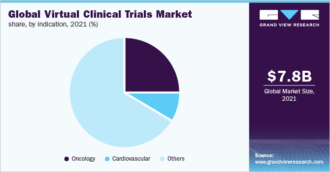 全球虚拟临床试验市场份额，按指征分列，2021年(%)