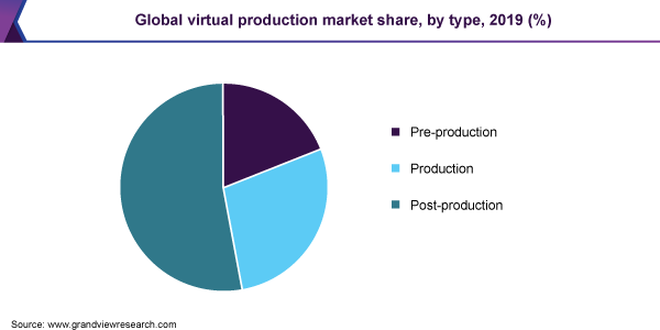 全球虚拟生产市场份额，按2019型（％）