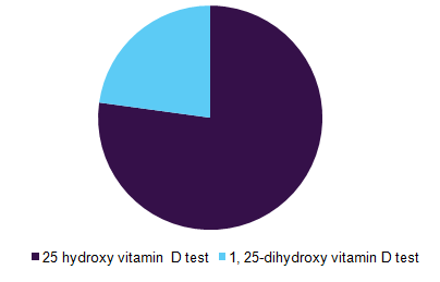 全球维生素D检测市场