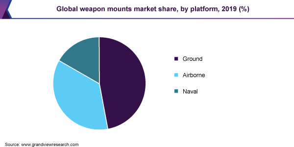 全球武器挂载的市场份额