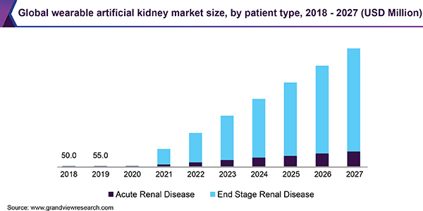 全球的可穿戴式人工肾市场规模