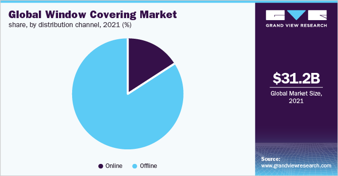 2021年全球按分销渠道划分的窗罩市场份额(%)