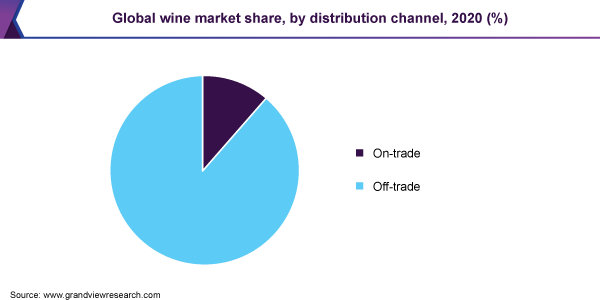 2020年全球葡萄酒市场份额,通过分销渠道(%)