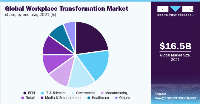 全球工作场所改造市场收入份额，按最终用途划分，2021年(%)