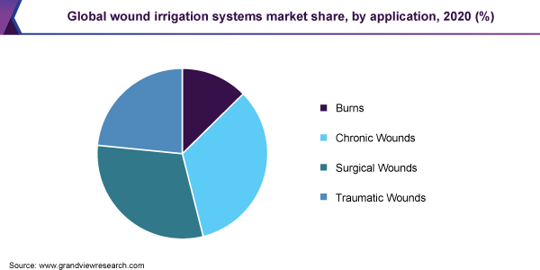 2020年全球伤口灌溉系统市场份额，按应用情况分列(%)