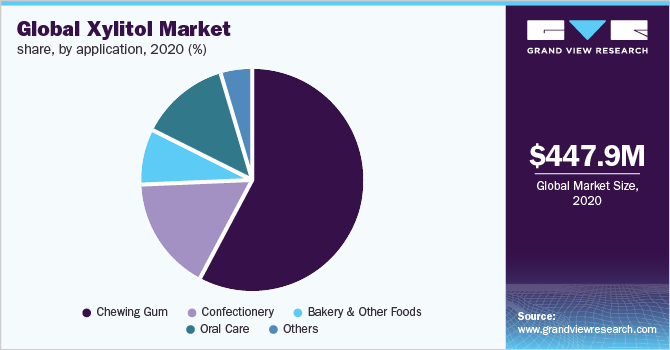 全球木糖醇的市场份额,2020年由应用程序(%)