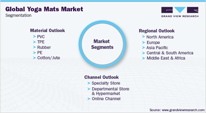 全球瑜伽垫市场细分