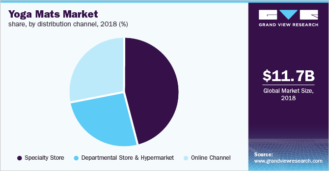 瑜伽垫市场份额，按分销渠道