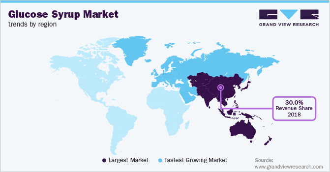 葡萄糖浆市场趋势的地区