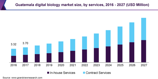 危地马拉数字生物学市场规模，各服务，2016 - 2027年(百万美元)ayx爱游戏热门直播
