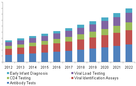 hiv-diagnostics-market