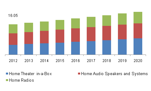 home-audio-equipment-market