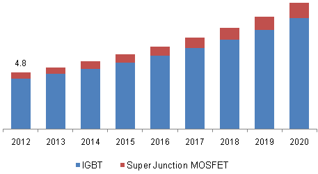 IGBT-and-Super-Alnction-MOSFET  - 市场