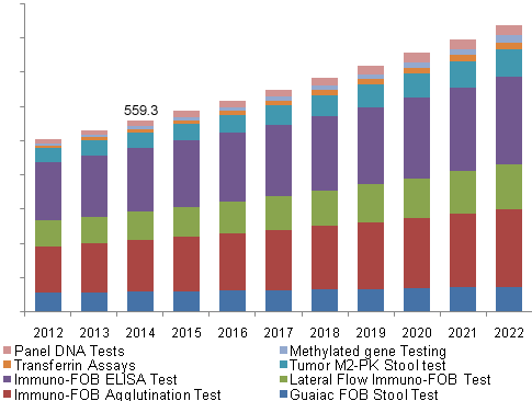 in-vitro-colorectal-cancer-screening-tests-market