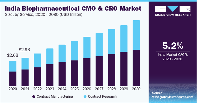2020 - 2030年印度生物制药CMO和CRO市场规模(百万美元)