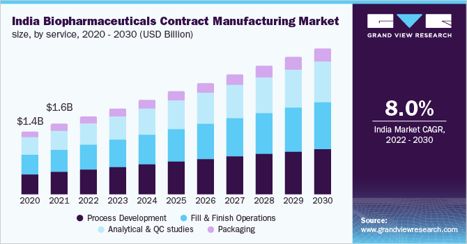 2020 - 2030年印度生物制药代工市场份额(10亿美元)