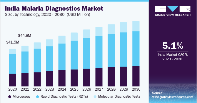 2020 - 2030年印度疟疾诊断技术市场规模(百万美元)