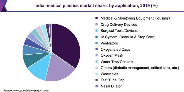 印度医疗塑料市场份额,2019年由应用程序(%)