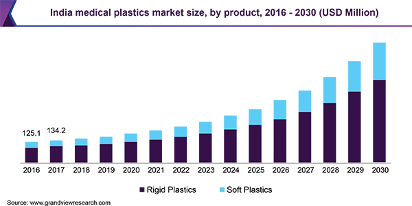 印度医疗塑料市场规模,产品,2016 - 2030(百万美元)