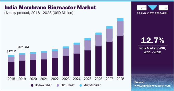 印度膜生物反应器市场