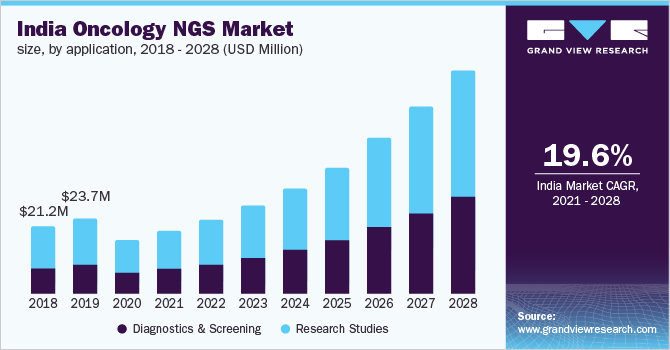 2018 - 2028年，印度肿瘤NGS市场规模(百万美元)